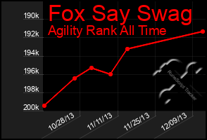 Total Graph of Fox Say Swag