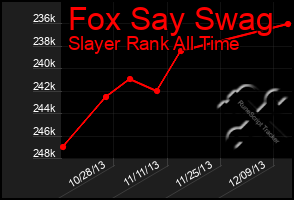 Total Graph of Fox Say Swag