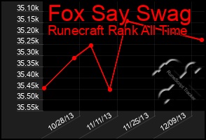 Total Graph of Fox Say Swag