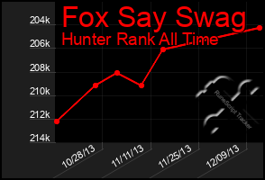 Total Graph of Fox Say Swag