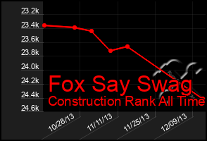 Total Graph of Fox Say Swag