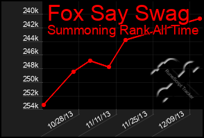 Total Graph of Fox Say Swag