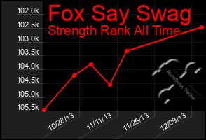 Total Graph of Fox Say Swag