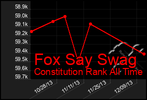 Total Graph of Fox Say Swag