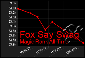 Total Graph of Fox Say Swag