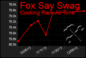 Total Graph of Fox Say Swag