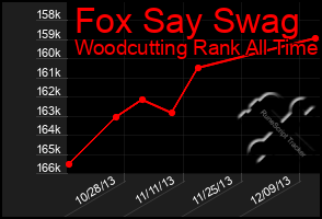 Total Graph of Fox Say Swag