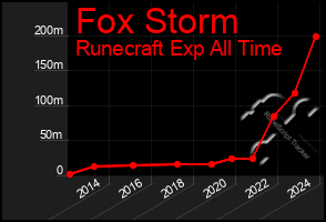 Total Graph of Fox Storm
