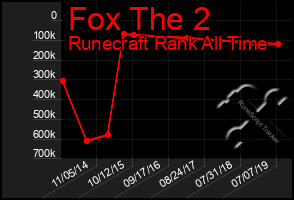 Total Graph of Fox The 2