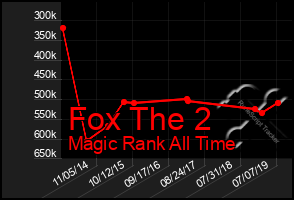 Total Graph of Fox The 2