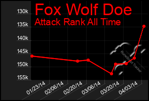 Total Graph of Fox Wolf Doe