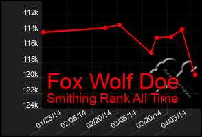 Total Graph of Fox Wolf Doe