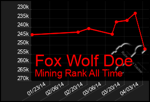Total Graph of Fox Wolf Doe