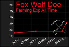 Total Graph of Fox Wolf Doe