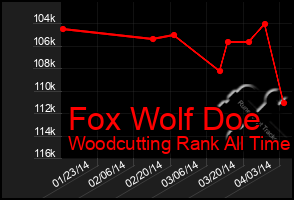 Total Graph of Fox Wolf Doe