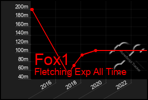 Total Graph of Fox1