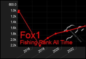 Total Graph of Fox1