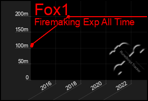 Total Graph of Fox1