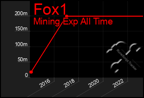 Total Graph of Fox1