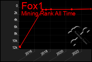 Total Graph of Fox1