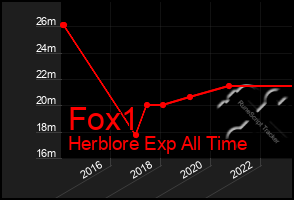 Total Graph of Fox1