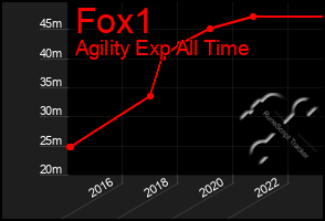 Total Graph of Fox1