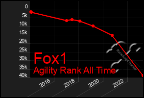 Total Graph of Fox1