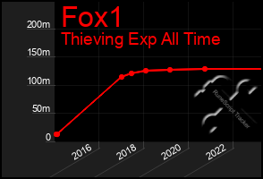 Total Graph of Fox1