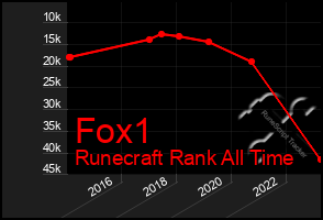 Total Graph of Fox1