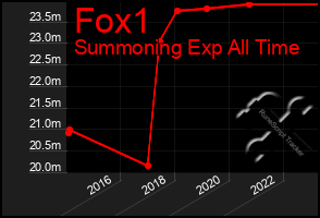 Total Graph of Fox1