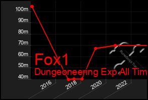 Total Graph of Fox1