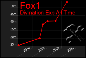 Total Graph of Fox1