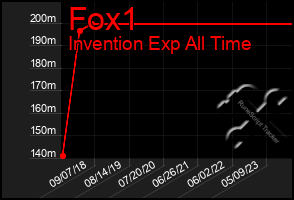 Total Graph of Fox1