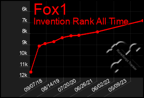 Total Graph of Fox1