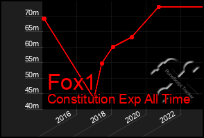 Total Graph of Fox1