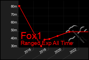 Total Graph of Fox1