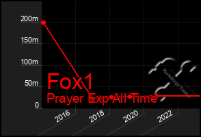 Total Graph of Fox1