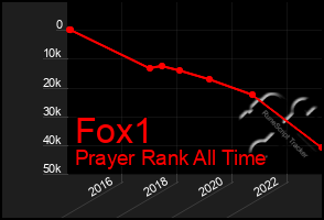 Total Graph of Fox1