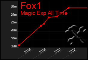 Total Graph of Fox1