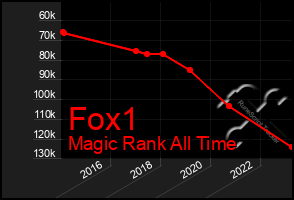 Total Graph of Fox1