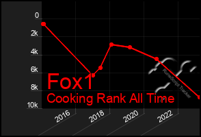 Total Graph of Fox1