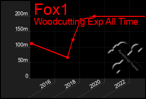 Total Graph of Fox1