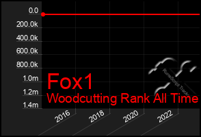 Total Graph of Fox1