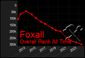 Total Graph of Foxall