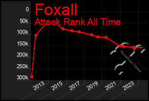 Total Graph of Foxall