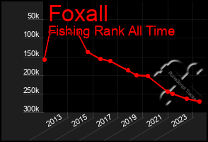 Total Graph of Foxall