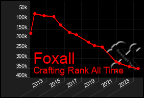 Total Graph of Foxall