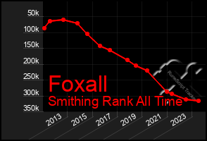 Total Graph of Foxall