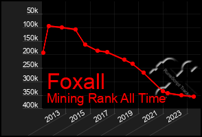 Total Graph of Foxall