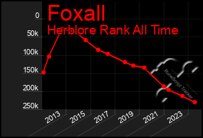 Total Graph of Foxall